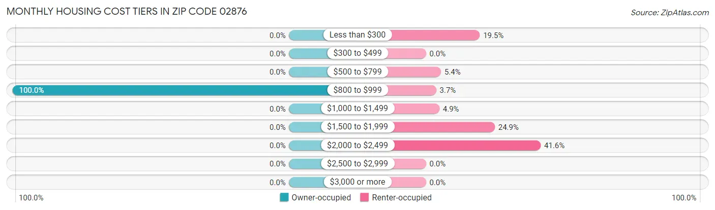 Monthly Housing Cost Tiers in Zip Code 02876