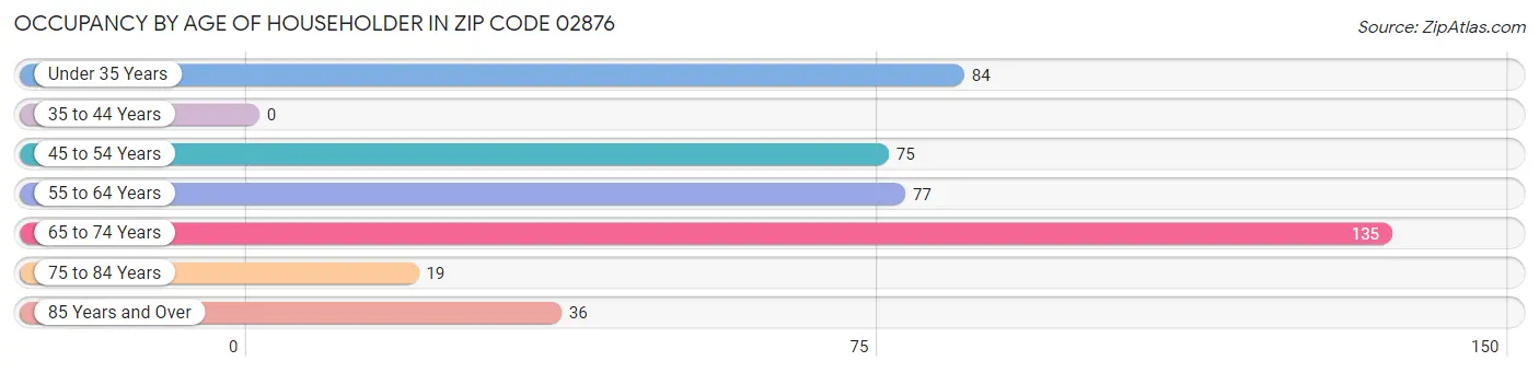 Occupancy by Age of Householder in Zip Code 02876