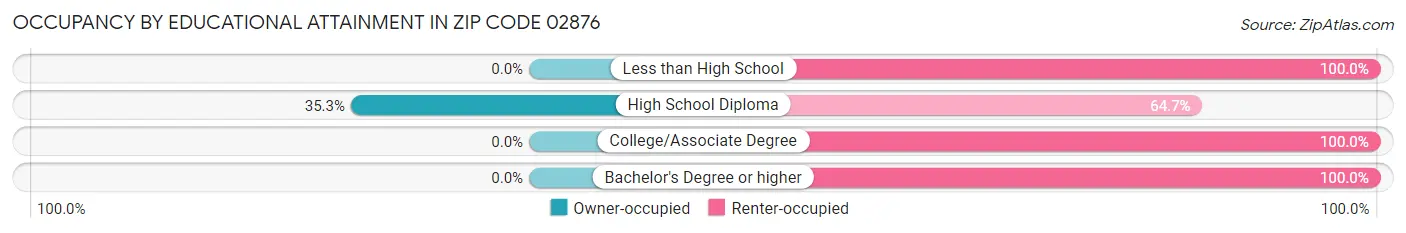 Occupancy by Educational Attainment in Zip Code 02876