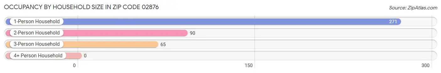 Occupancy by Household Size in Zip Code 02876