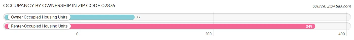 Occupancy by Ownership in Zip Code 02876