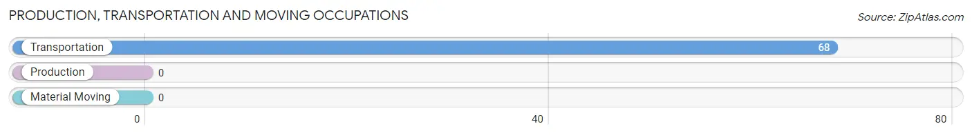 Production, Transportation and Moving Occupations in Zip Code 02876