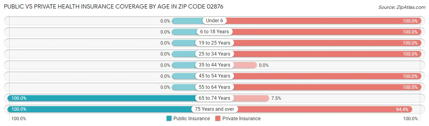 Public vs Private Health Insurance Coverage by Age in Zip Code 02876