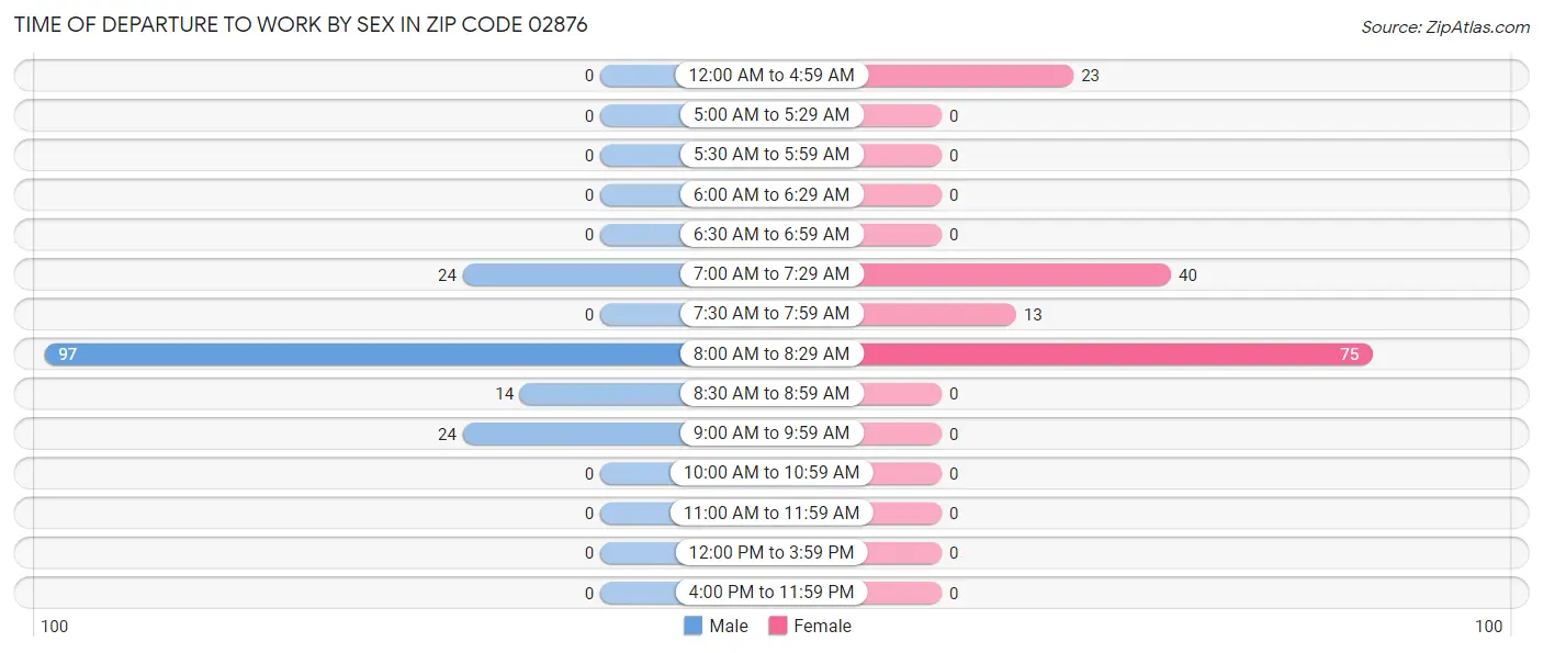 Time of Departure to Work by Sex in Zip Code 02876