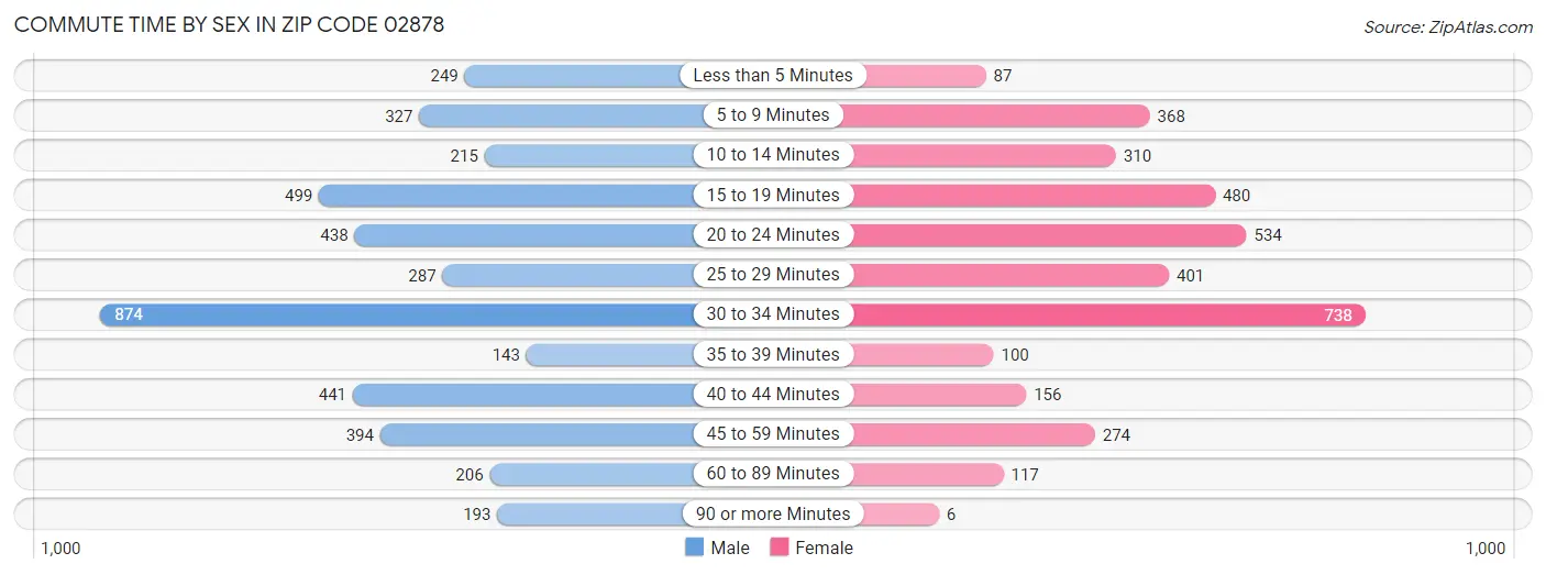 Commute Time by Sex in Zip Code 02878