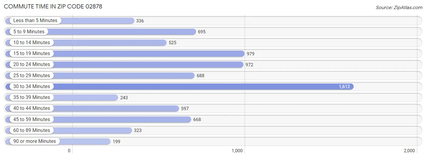 Commute Time in Zip Code 02878