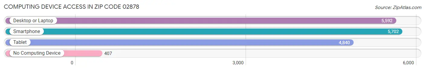Computing Device Access in Zip Code 02878