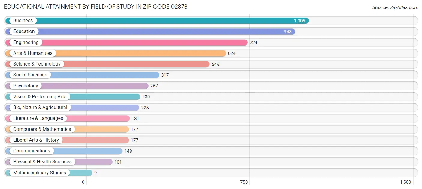 Educational Attainment by Field of Study in Zip Code 02878