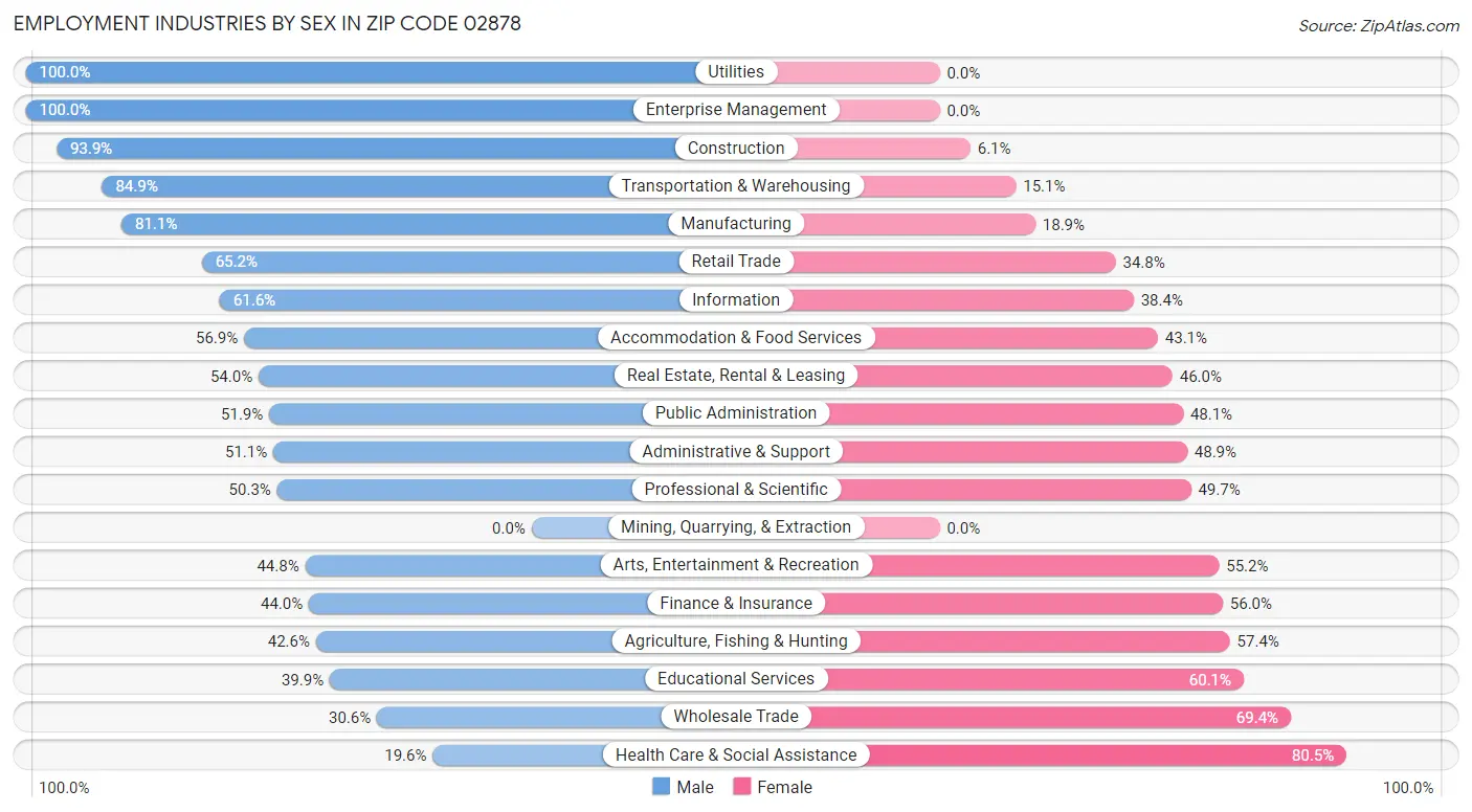 Employment Industries by Sex in Zip Code 02878