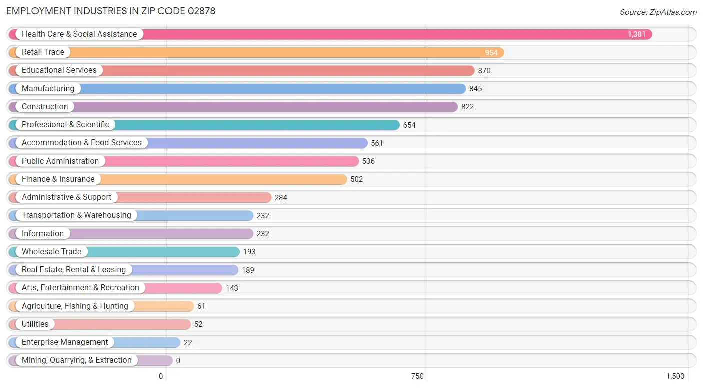 Employment Industries in Zip Code 02878