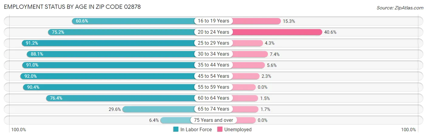 Employment Status by Age in Zip Code 02878