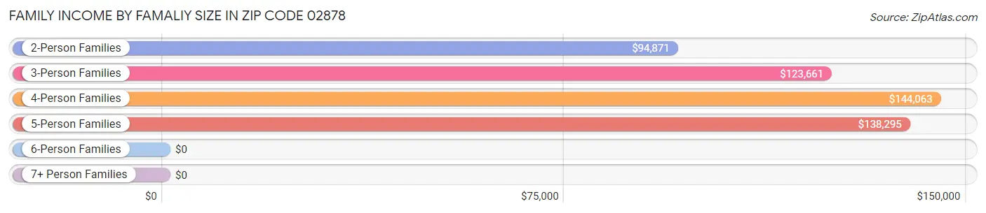 Family Income by Famaliy Size in Zip Code 02878