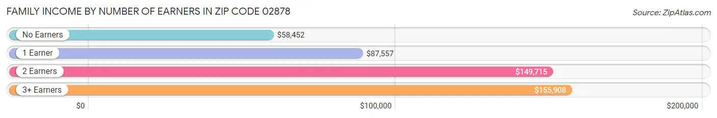 Family Income by Number of Earners in Zip Code 02878