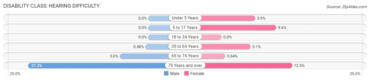 Disability in Zip Code 02878: <span>Hearing Difficulty</span>