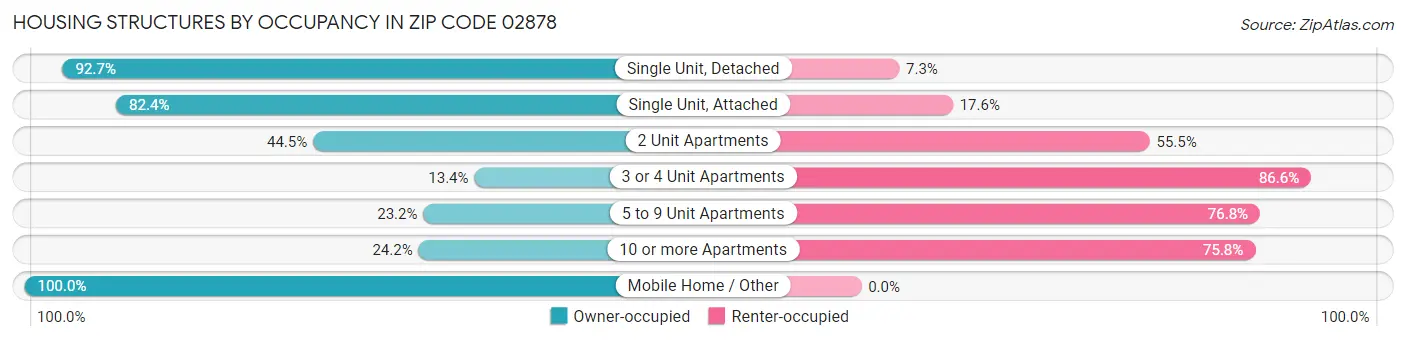 Housing Structures by Occupancy in Zip Code 02878