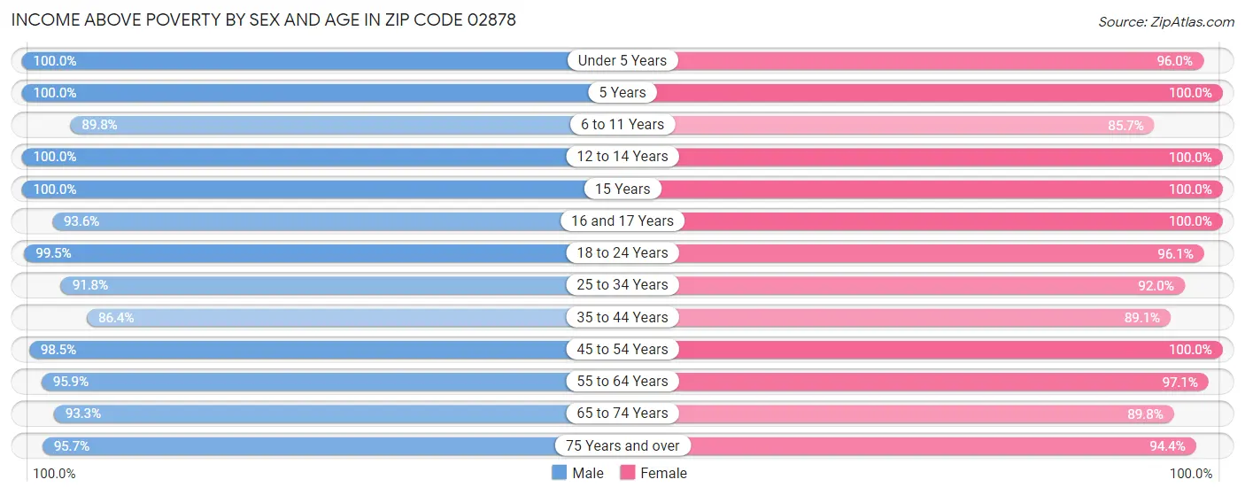 Income Above Poverty by Sex and Age in Zip Code 02878