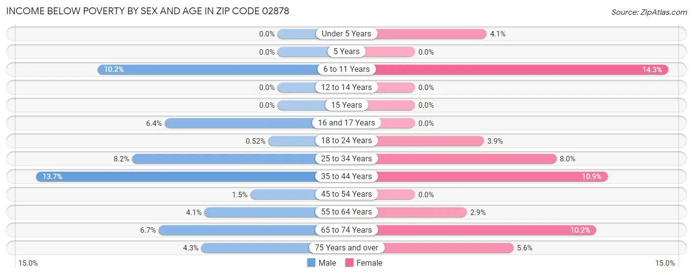 Income Below Poverty by Sex and Age in Zip Code 02878