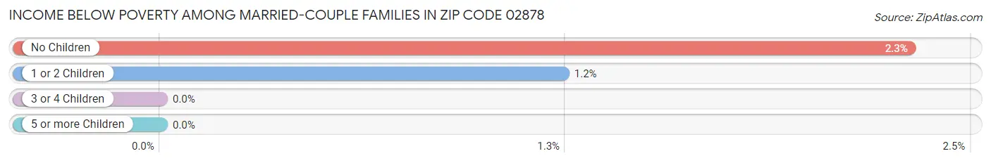 Income Below Poverty Among Married-Couple Families in Zip Code 02878