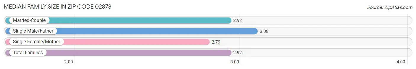 Median Family Size in Zip Code 02878