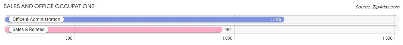 Sales and Office Occupations in Zip Code 02878