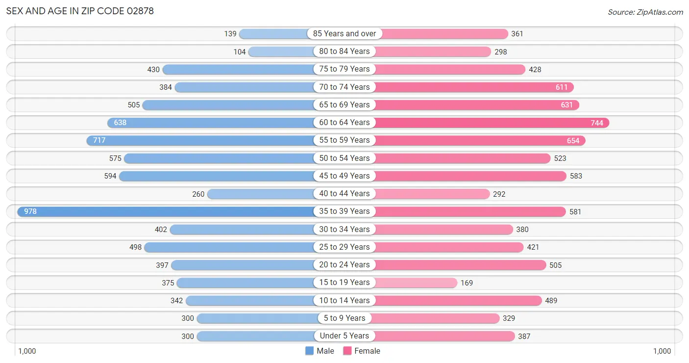 Sex and Age in Zip Code 02878