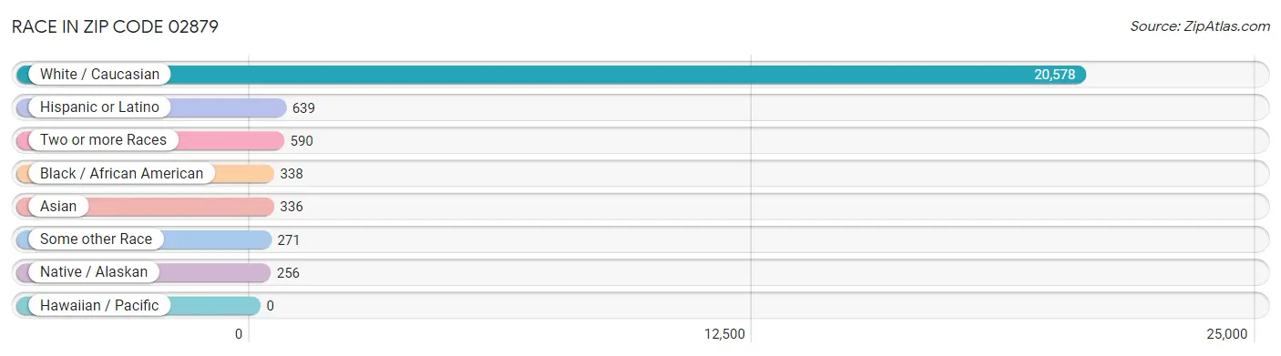 Race in Zip Code 02879