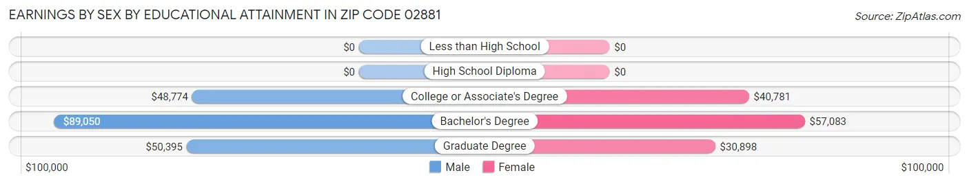 Earnings by Sex by Educational Attainment in Zip Code 02881