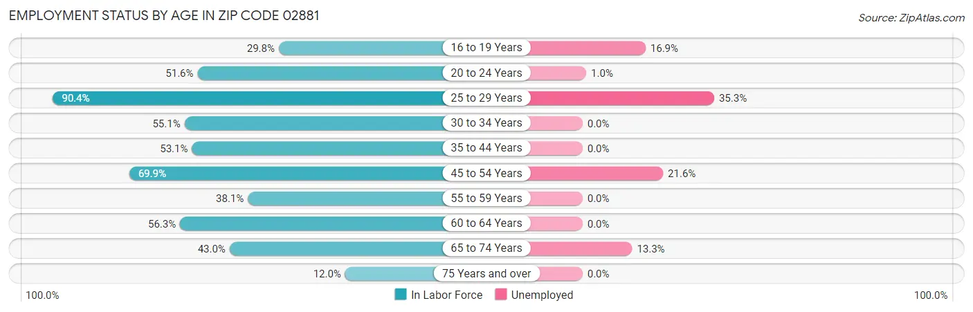 Employment Status by Age in Zip Code 02881