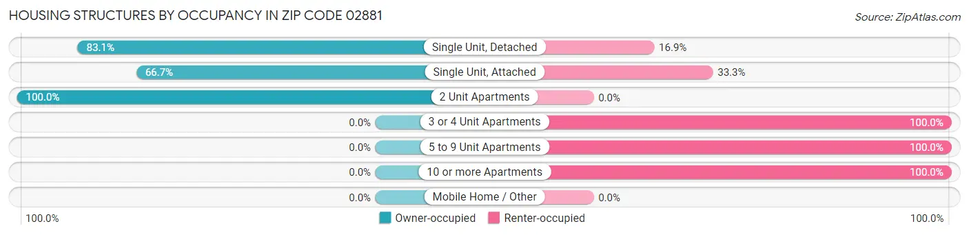 Housing Structures by Occupancy in Zip Code 02881