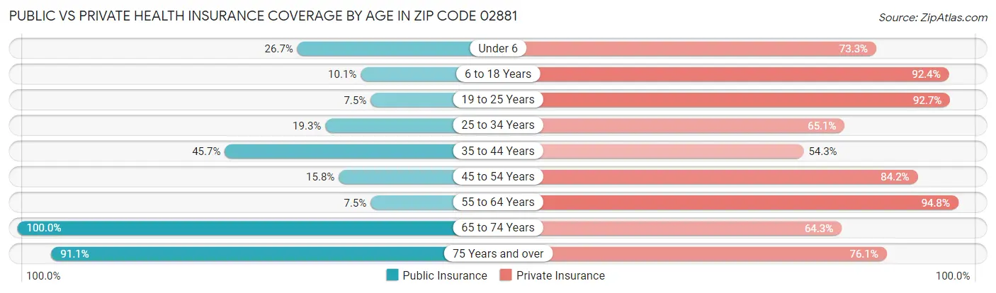 Public vs Private Health Insurance Coverage by Age in Zip Code 02881