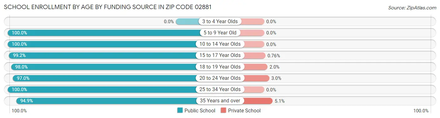 School Enrollment by Age by Funding Source in Zip Code 02881