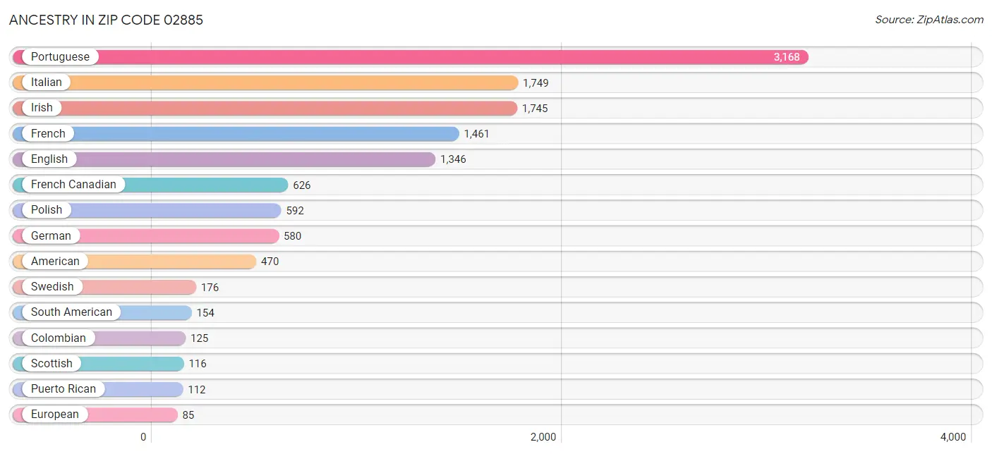 Ancestry in Zip Code 02885