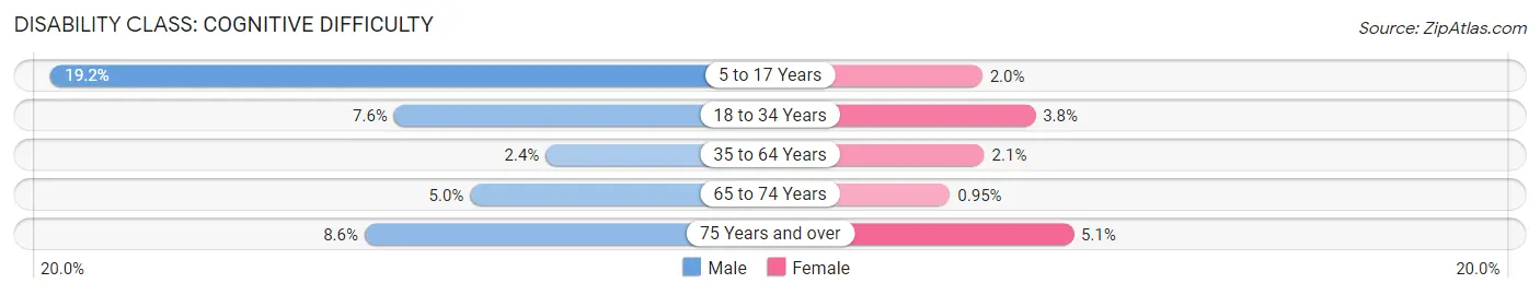 Disability in Zip Code 02885: <span>Cognitive Difficulty</span>