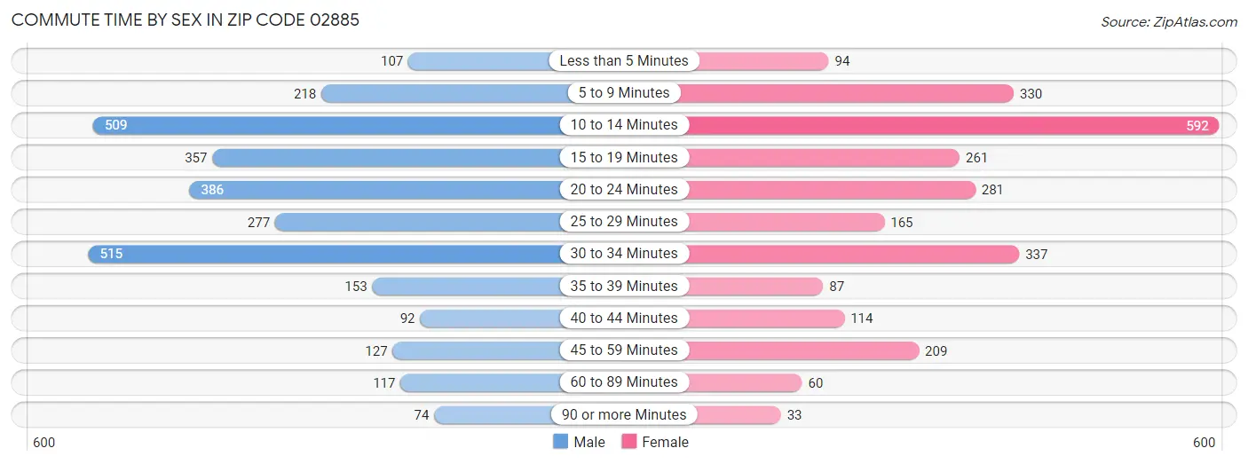 Commute Time by Sex in Zip Code 02885