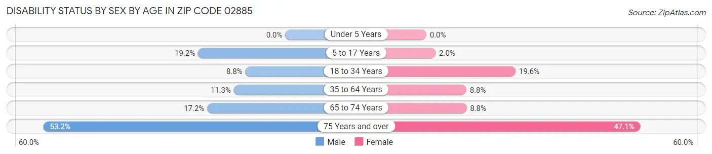 Disability Status by Sex by Age in Zip Code 02885