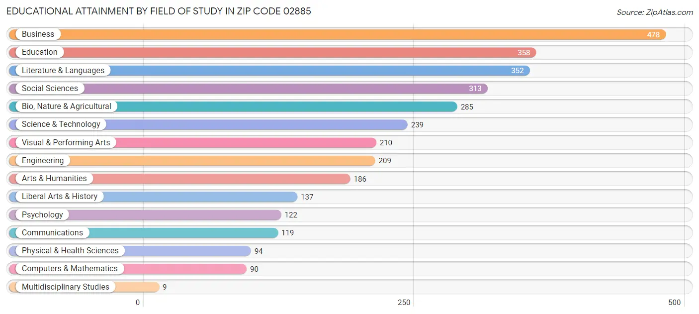 Educational Attainment by Field of Study in Zip Code 02885