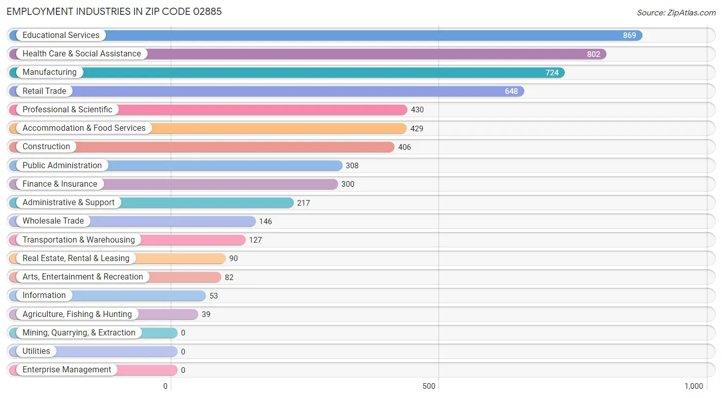 Employment Industries in Zip Code 02885