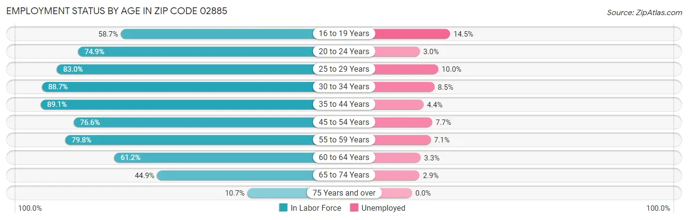 Employment Status by Age in Zip Code 02885