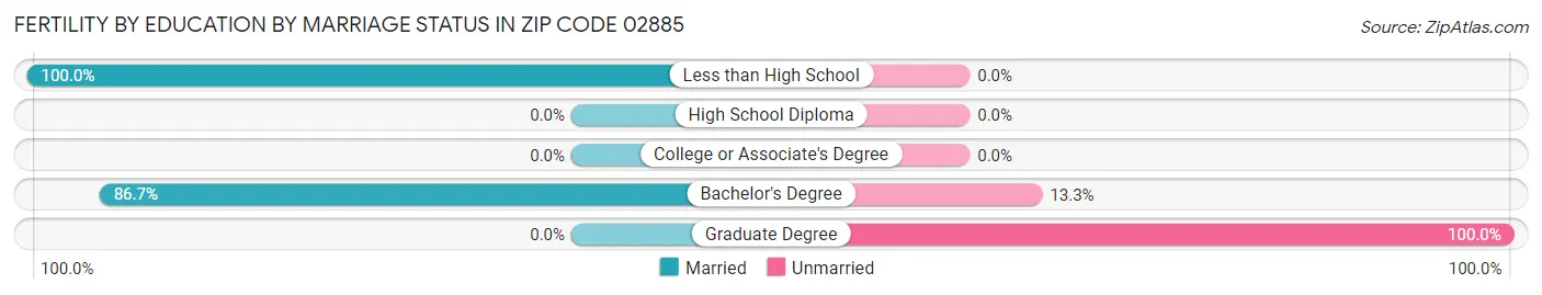 Female Fertility by Education by Marriage Status in Zip Code 02885