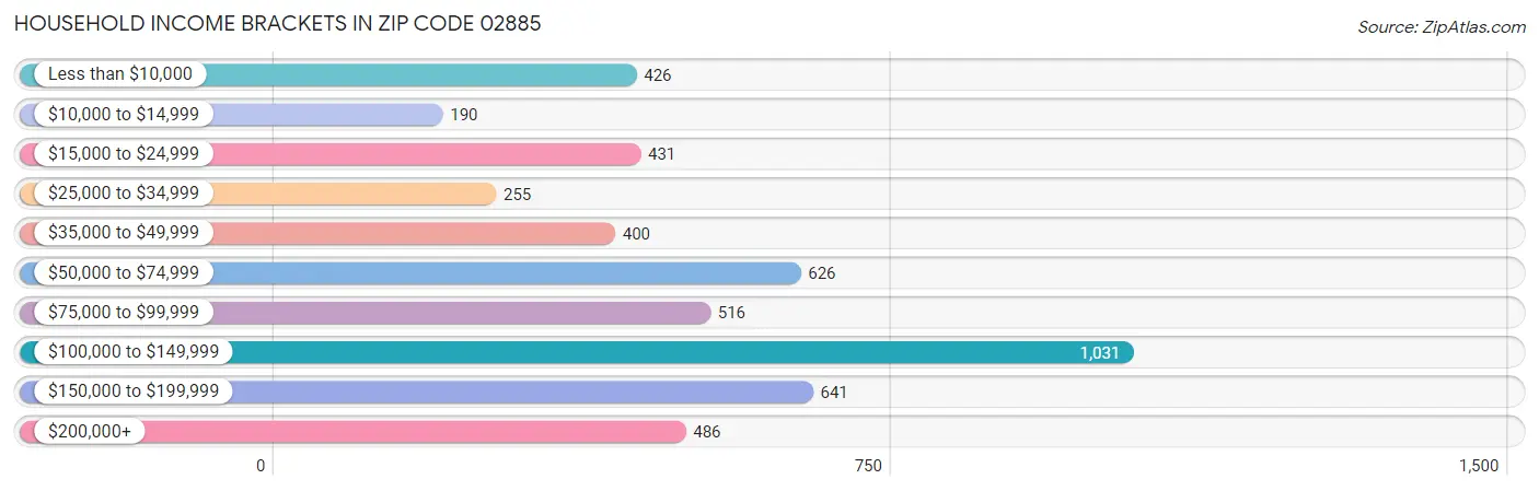 Household Income Brackets in Zip Code 02885