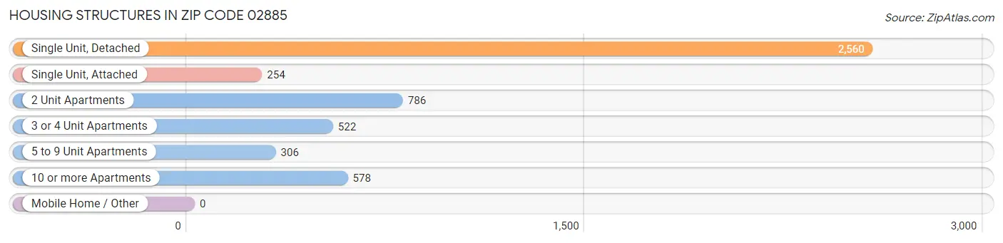 Housing Structures in Zip Code 02885