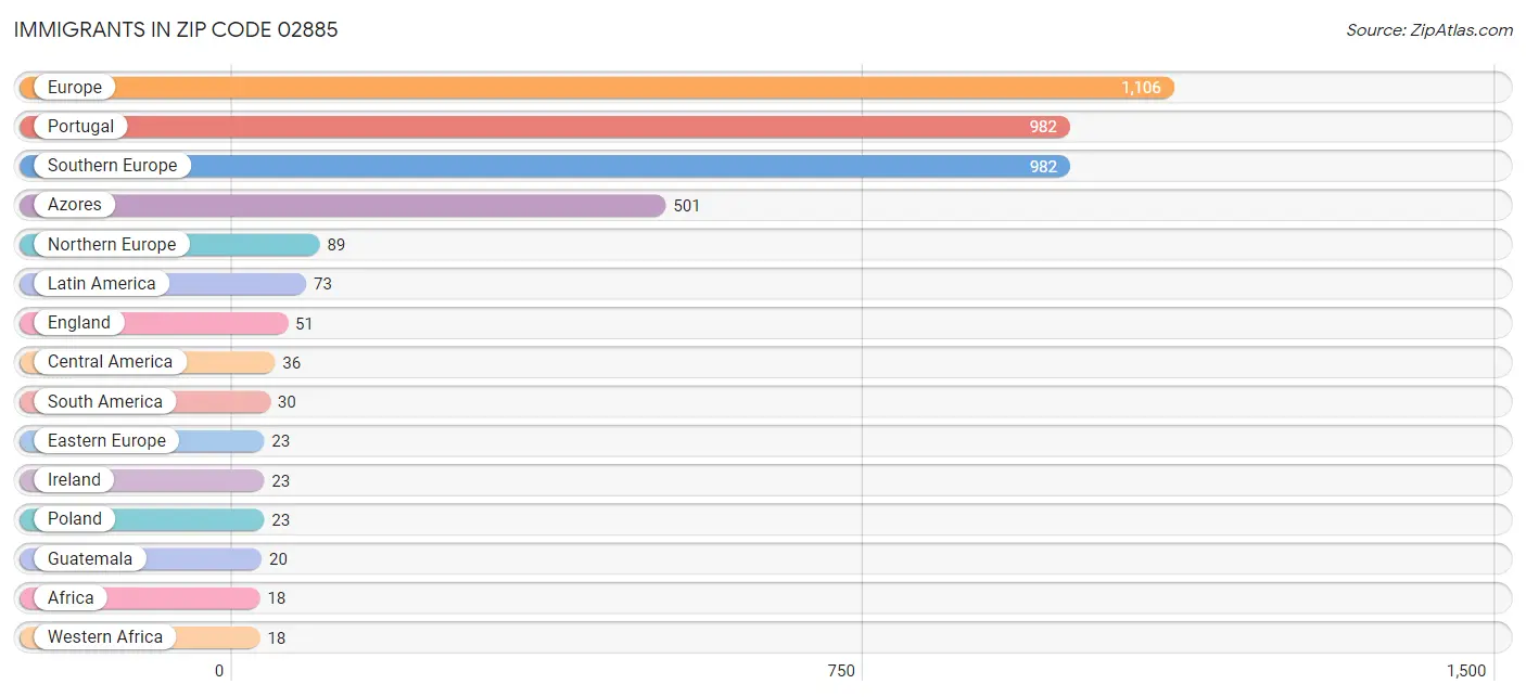 Immigrants in Zip Code 02885