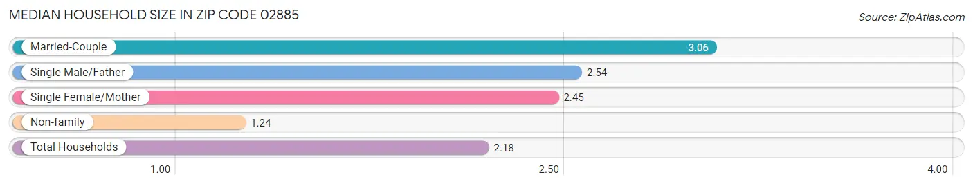 Median Household Size in Zip Code 02885