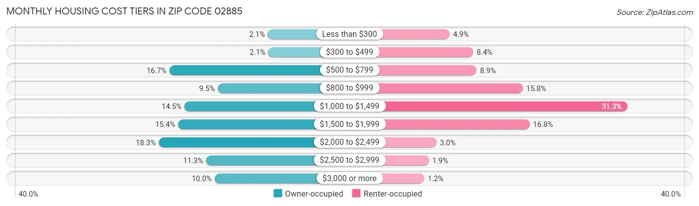 Monthly Housing Cost Tiers in Zip Code 02885