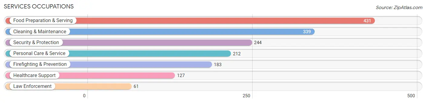 Services Occupations in Zip Code 02885