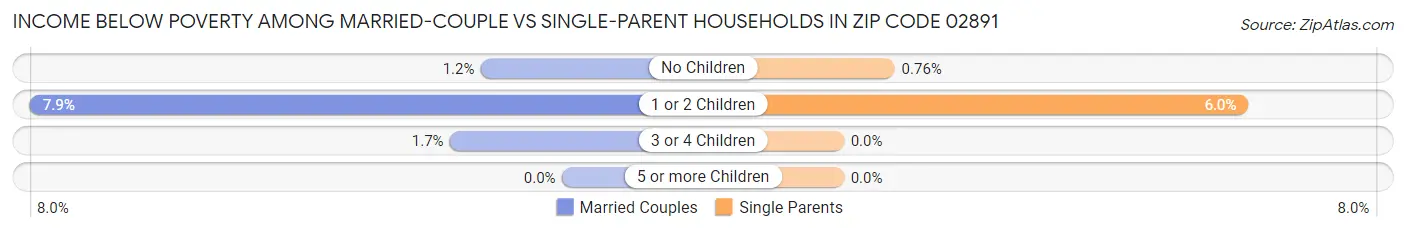 Income Below Poverty Among Married-Couple vs Single-Parent Households in Zip Code 02891