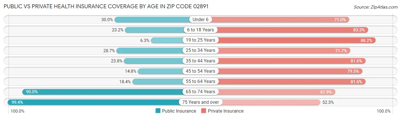 Public vs Private Health Insurance Coverage by Age in Zip Code 02891