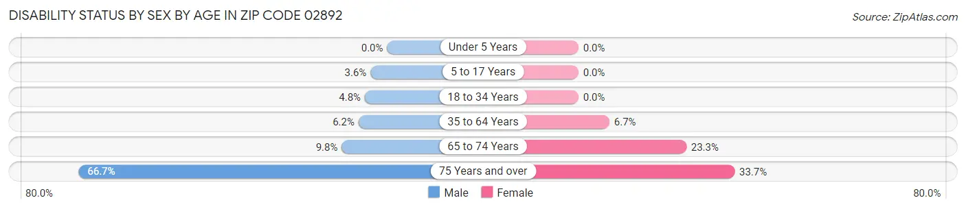 Disability Status by Sex by Age in Zip Code 02892
