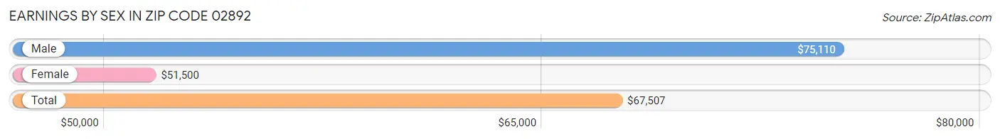 Earnings by Sex in Zip Code 02892