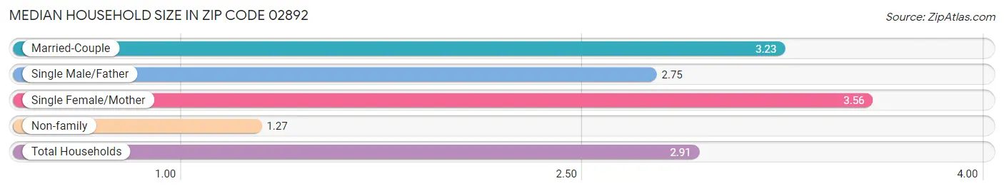 Median Household Size in Zip Code 02892